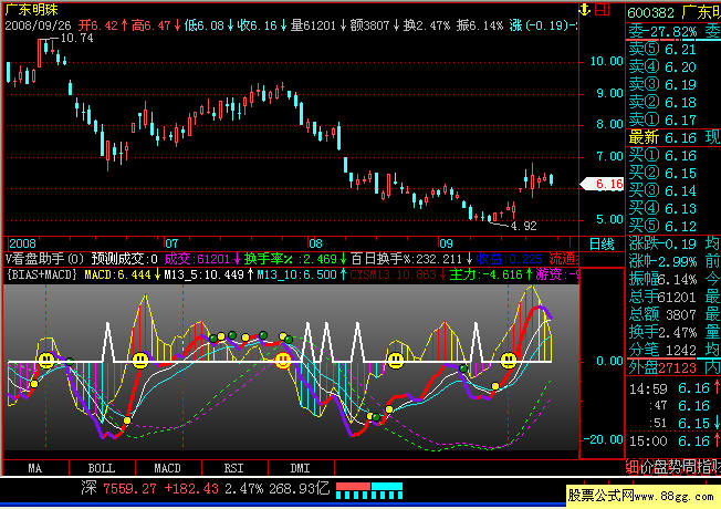 bias+macd