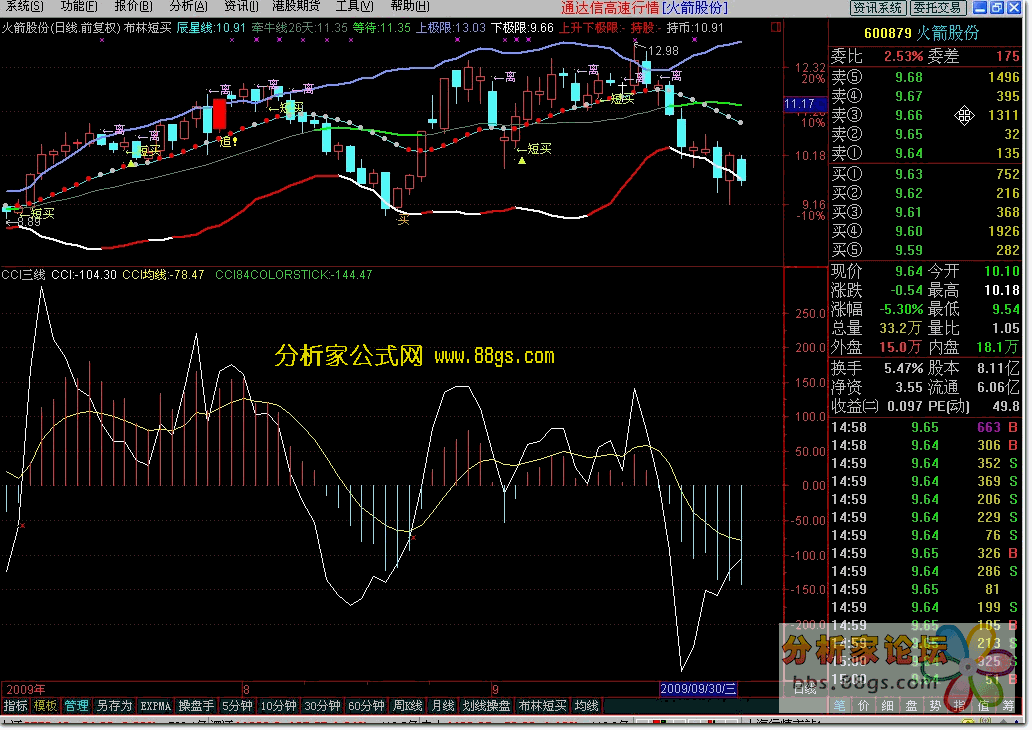 CCI CCI MACD