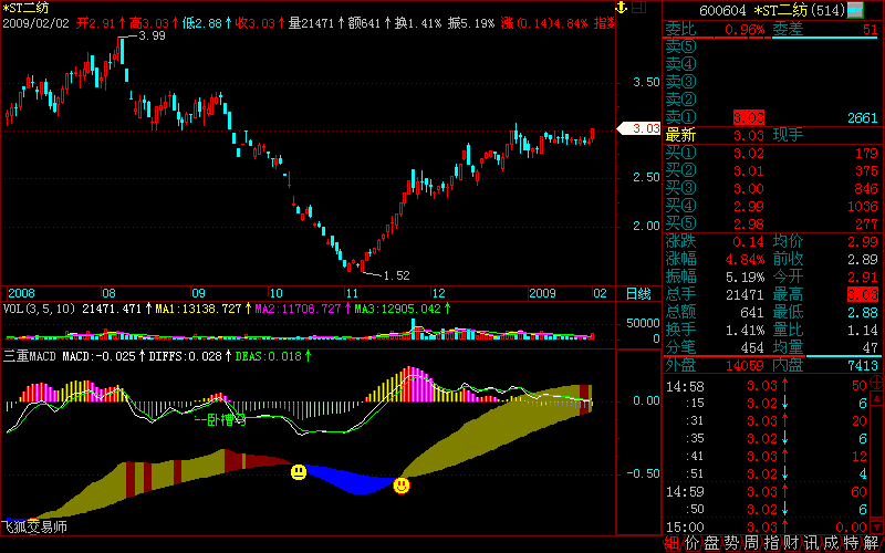 MACD
