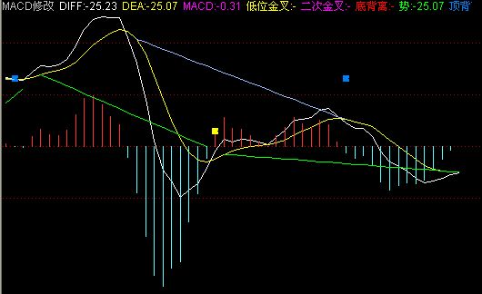 ɵʽ - MACD޸ģԴ룩