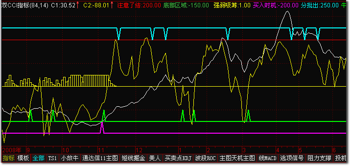 DMIָ_˫CCIָ꼰ʹĵ(ָ+Դ+ʹĵ)