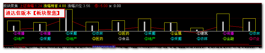 【板块聚焦】－－助您可持续、有效跟踪热点板块