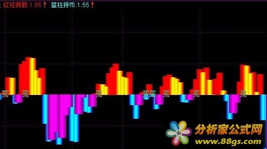宁波提前量指标(副图 源码)