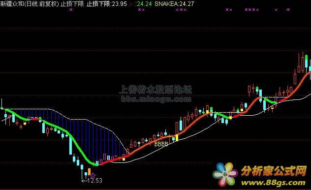 止损下限（主图）-源码
