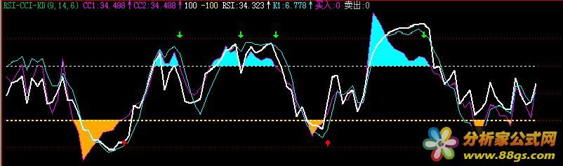 ߳ɹ99.72%ߺһ{RSI-CCI-KD}ȫ£