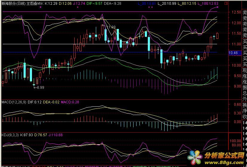 主图叠加MACD、KDJ