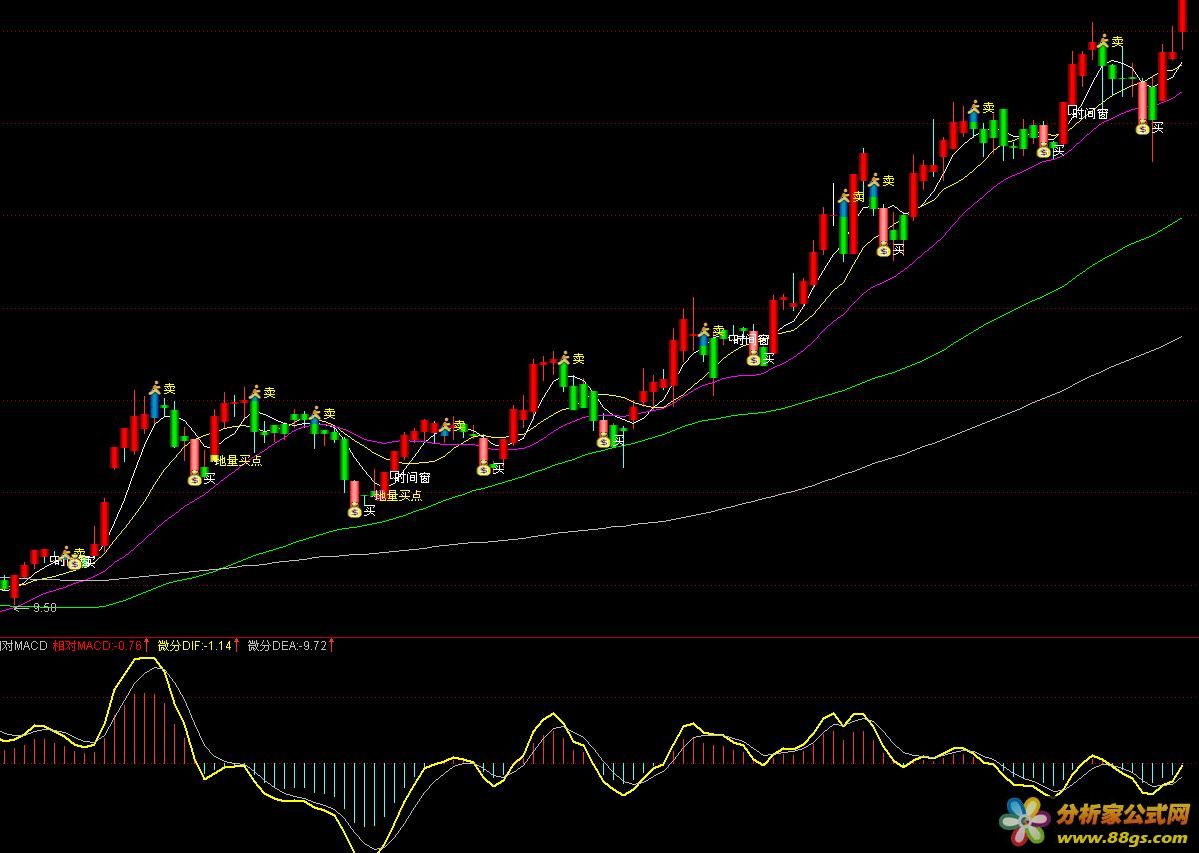 ڼ޸macdָ꣬δ׼