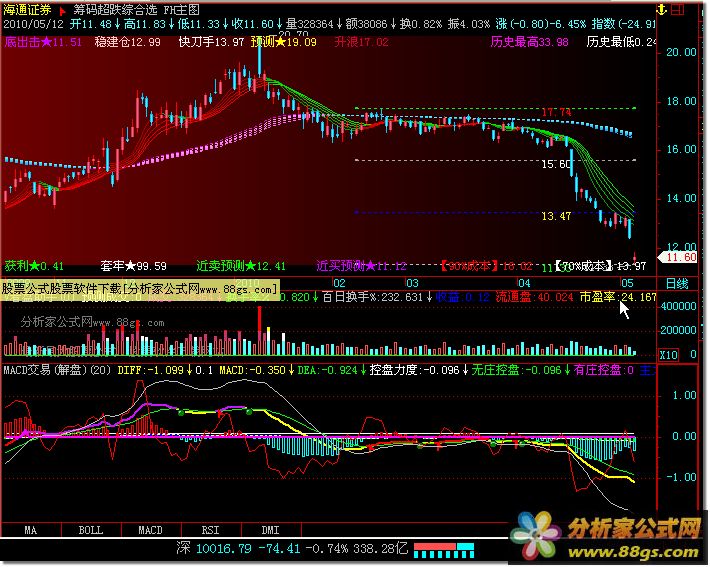 MACD