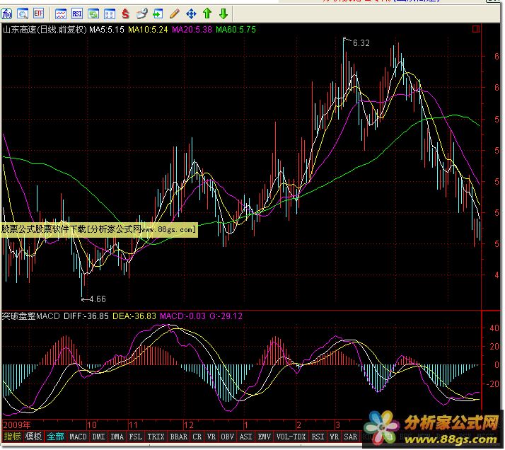 ͻMACD