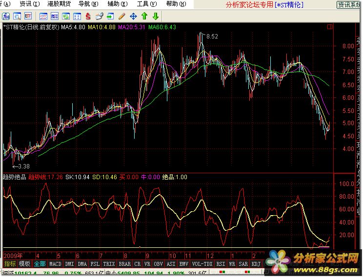 趋势绝品－－收fei指标原码