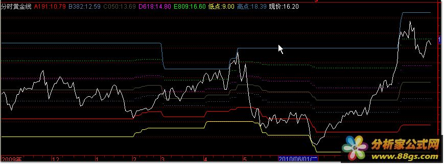 分时黄金线（通达信分时指标 源码）