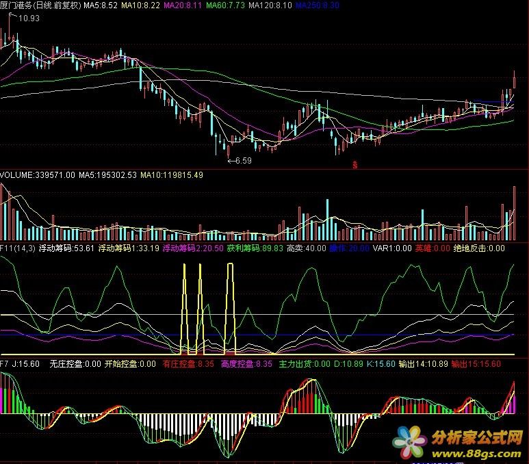 判断庄家控盘-自己一直在用的指标（源码 副图）