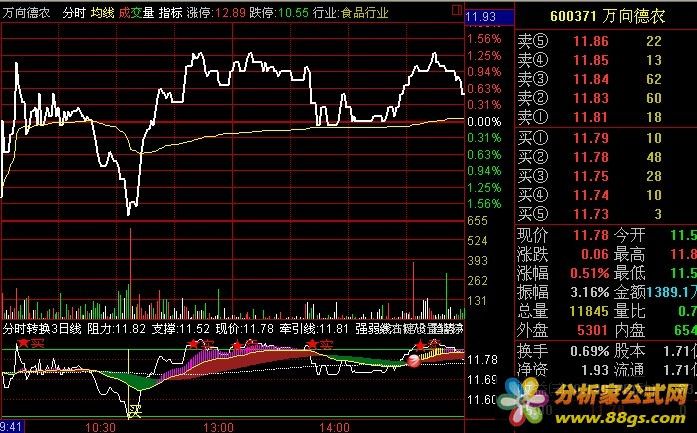 自用分时（通达信分时指标 副图、源码、贴图）