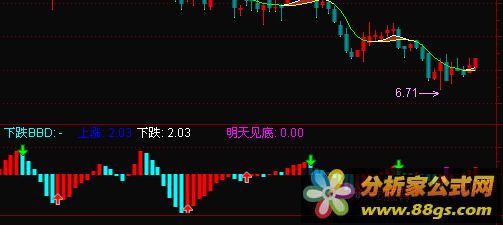短线见底公式