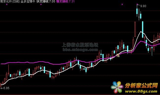 金多宝慢牛（快支撑线、慢支撑线）