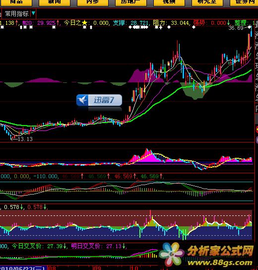 MACD
