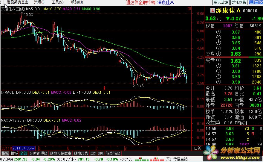  macd ͬ췡 ķתk