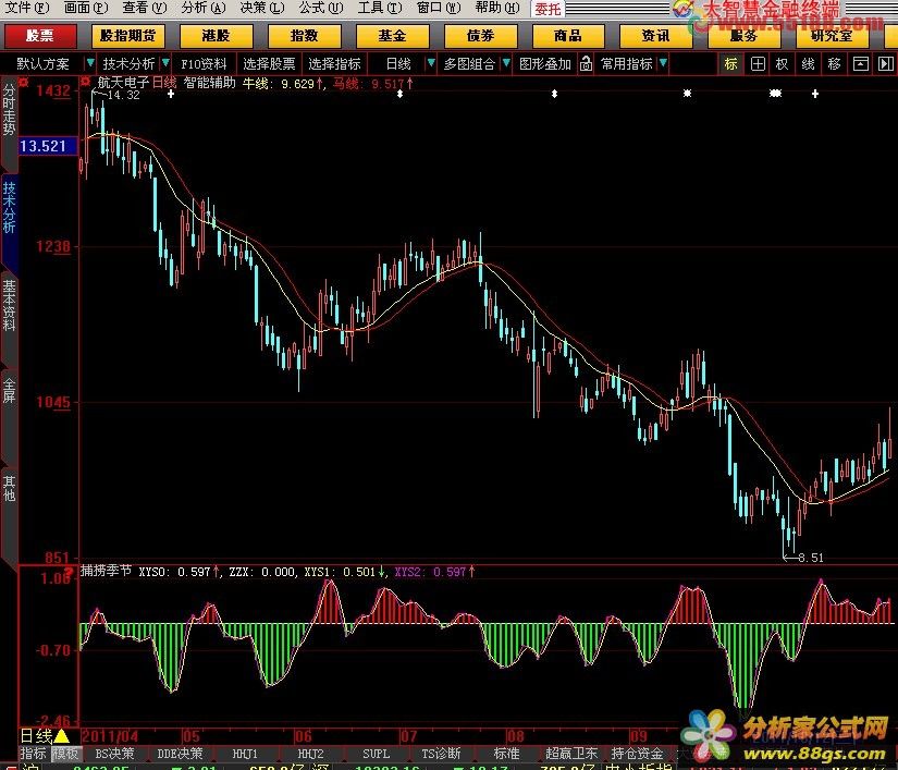 航海家正版指标，跟航海家正版指标没多少区别，大家可以比较比较。