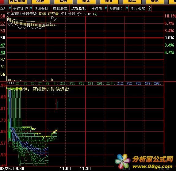 一直在用的分时指标，觉得不错！