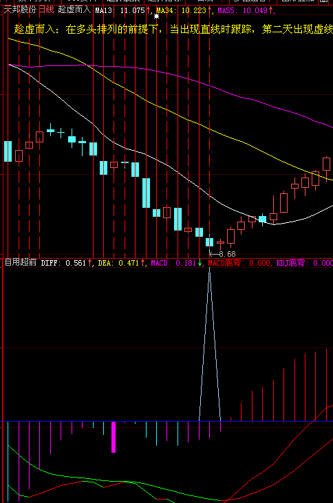 超前MACD