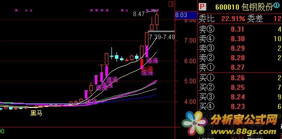 钓金必涨，精品高成功主图，特别版源码后回报一直关注我的朋友