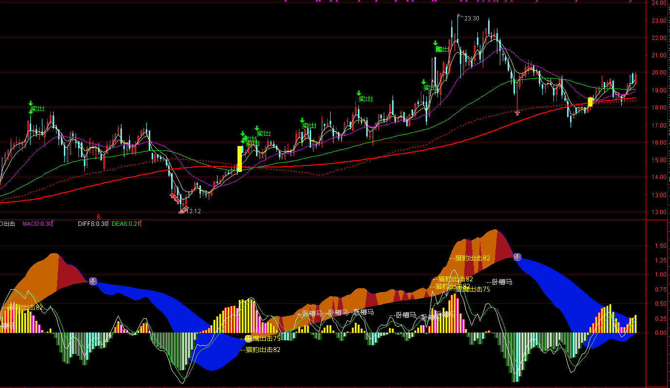 MACD(Դ븱ͼͼ