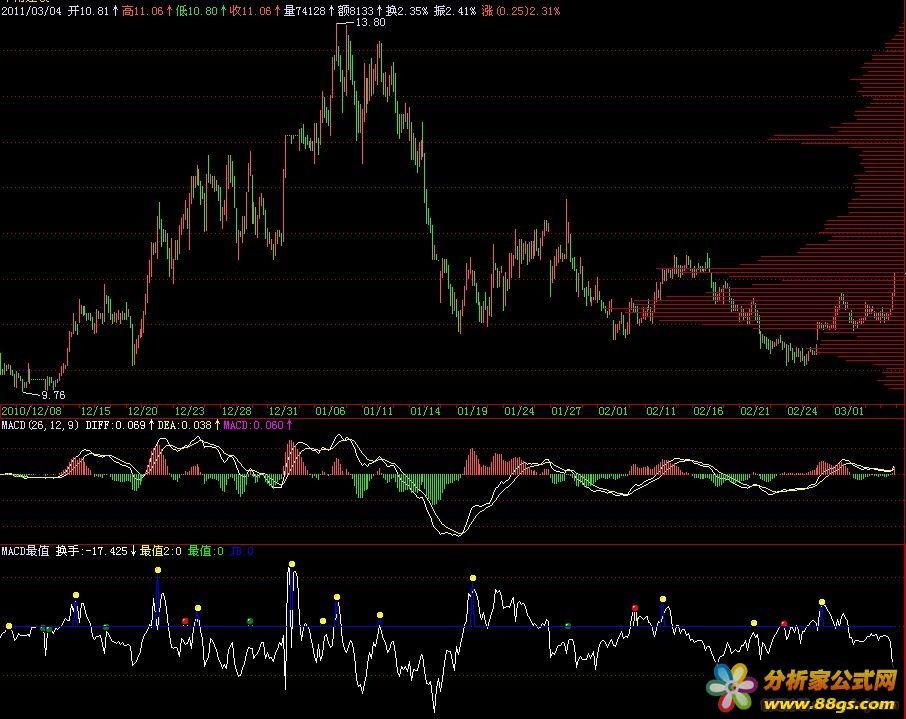 MACDֵǰı
