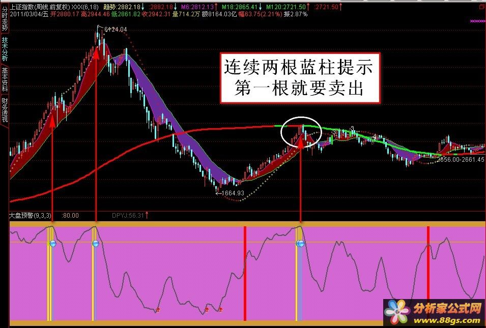 大盘顶部预警【副图 说明 源码 贴图】