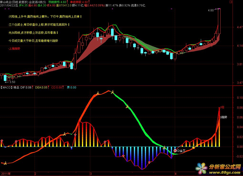 奉献通达信精品【MACD】（副图、源码、贴图、无未来）