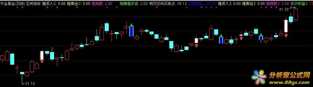 网上淘来的五域副图指标，持股买卖清晰，与大家分享（副图贴图）