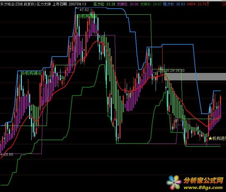 不错的、支撑压力主图《源码贴图》