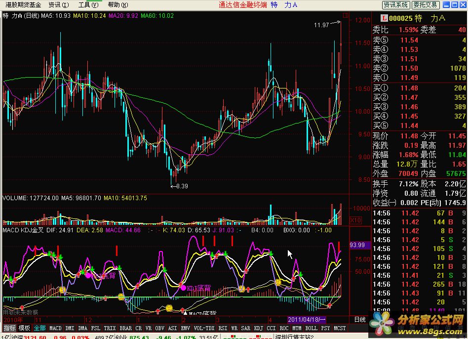 MACD KDJ金叉共振