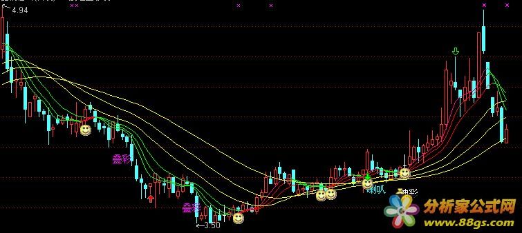 股经叠彩线主图指标公式