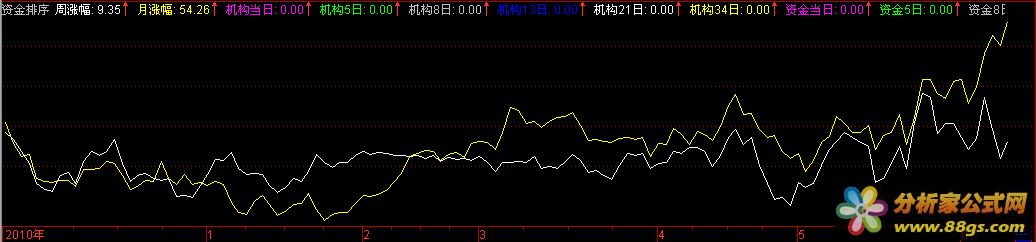 财务排序成交买卖比机构资金资金总量大单笔数比率，是收fei指标特别版==主副图原码缺图