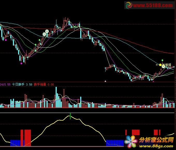FZ波段指标（副图 源码 贴图）