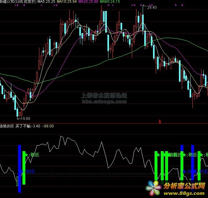 稳健波段（极低、较低、稍低）-