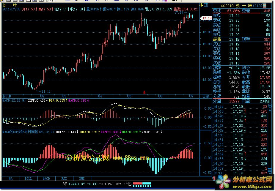 MACD60ͬ