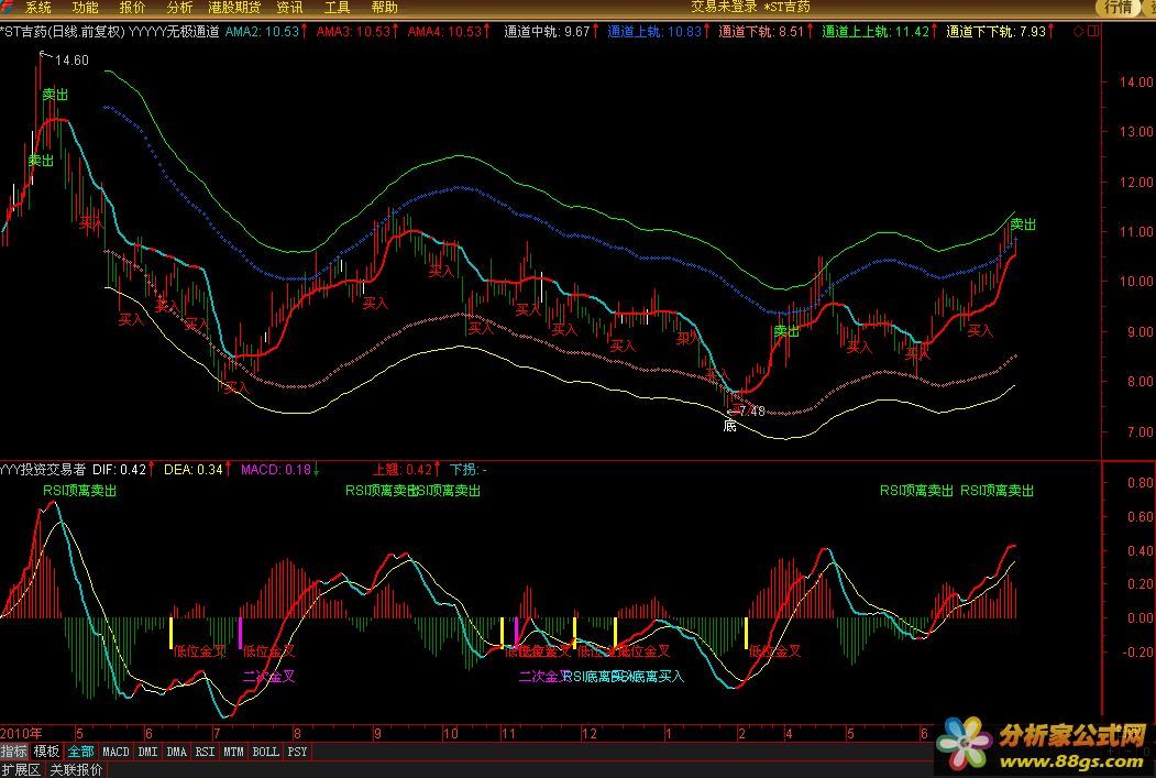 【奉送macd+通道+益盟操盘+rsi+···合并一主一副两图】