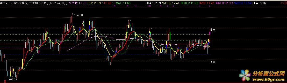 高成功率 公式组合 通达信公式