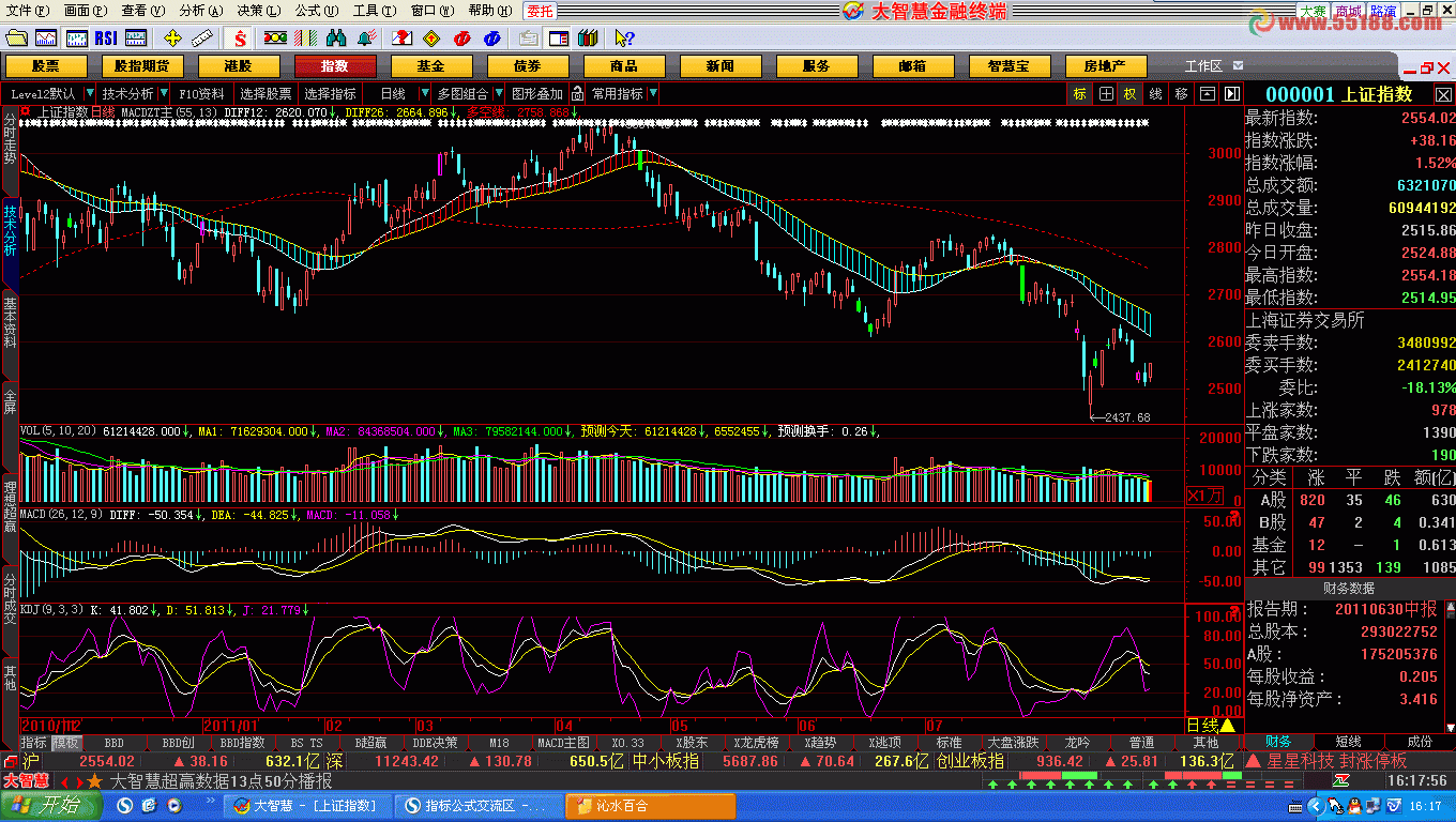 MACD ͼָ꣨Դ ͼ ͼ