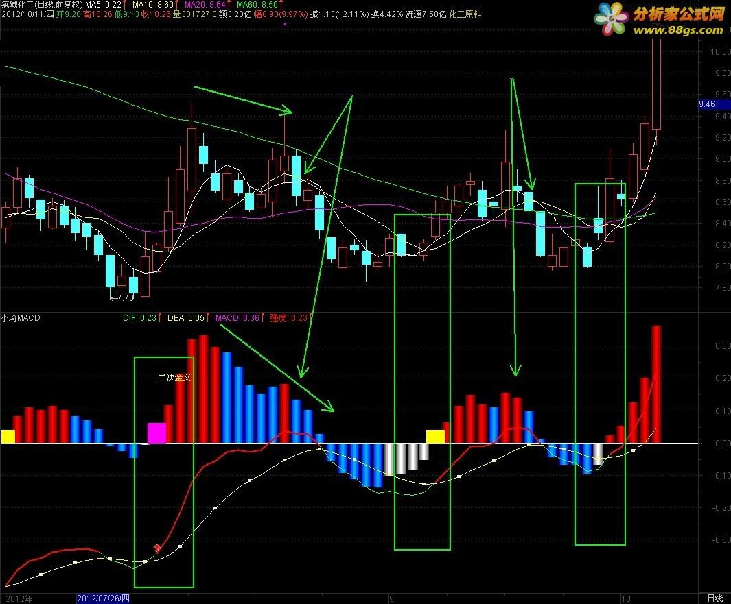 MACD(ͨ)