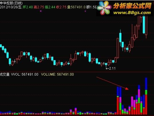 五彩成交量