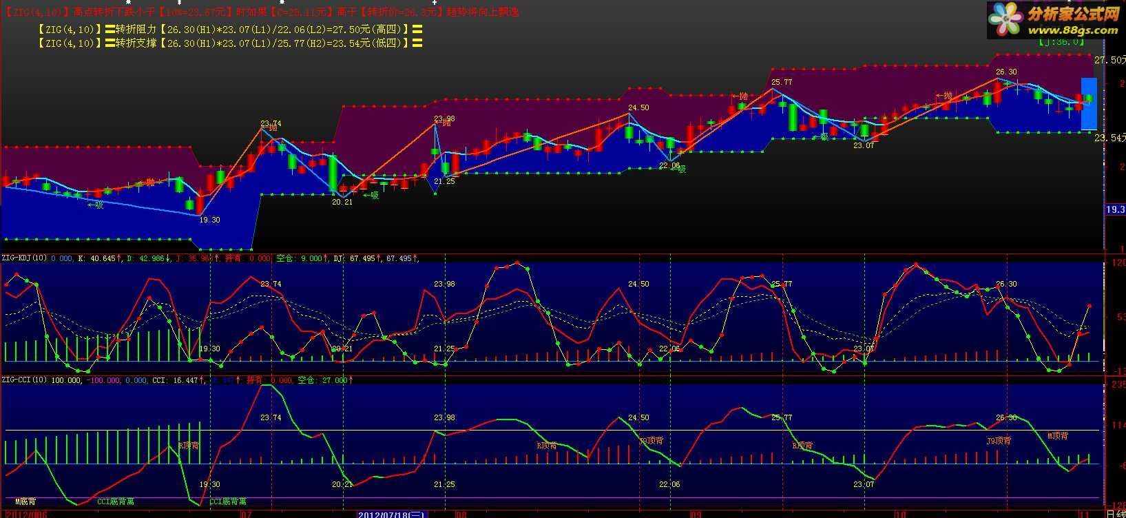 ǵøKDJ.CCIҸʹZIGʹǵźܹȥα棨ZIG-KDJ ZIG-CCI
