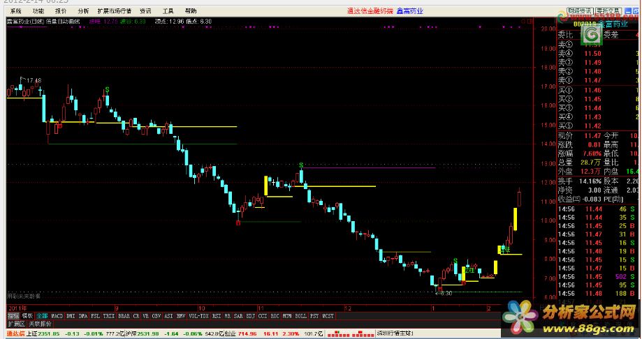 BS点+撑力阻力+倍量画线+立桩量