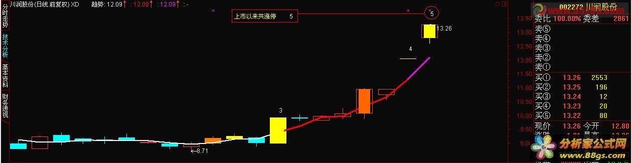 通达信 涨停板 自动标注序数