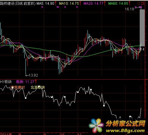 行业板块 副图 源码 贴图 通达信公式