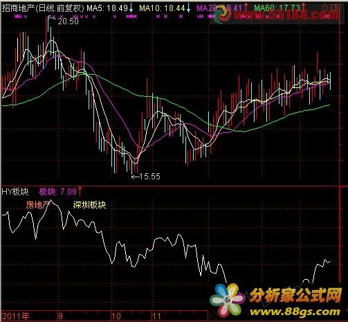 行业板块 副图 源码 贴图 通达信公式