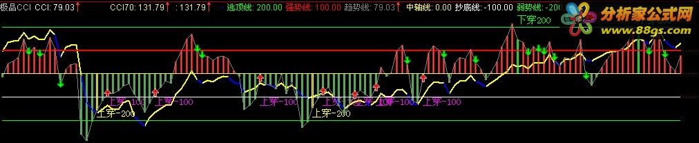  N:=14; TYP:=(HIGH+LOW+CLOSE)/3; CCI:(TYP-MA(TYP,14))/(0.015*AVEDEV(TYP,14)),LINETHICK0; DRAWTEXT(CROSS(200,CCI),250,'下穿200'),COLORGREEN; DRAWTEXT( CROSS(CCI,-200),-150,'上穿-200'),COLORYELLOW; DRAWTEXT( CROSS(CCI,-100),-100,'上穿-100'),COLORFF00FF; STICKLINE(CCI>0,0,CCI,1,0),COLORRED; STICKLINE(CCI<0,0,CCI,1,0),COLORLIGREEN; STICKLINE(CROSS(CCI,-200) AND CCI>REF(CCI,1),CCI,0,1,0),COLORYELLOW; STICKLINE(CROSS(200,CCI) AND CCI<REF(CCI,1),0,CCI,1,0),COLORGREEN; CCI70:(TYP-MA(TYP,70))/(0.015*AVEDEV(TYP,70)),COLORYELLOW,LINETHICK2; 差值:=CCI70-REF(CCI70,1); IF(差值>0,CCI70,DRAWNULL),COLORYELLOW,LINETHICK2; IF(差值<0,CCI70,DRAWNULL),COLORBLUE,LINETHICK2; 逃顶线:200,COLORGREEN; 强势线:100,COLORRED,LINETHICK2; 趋势线:CCI,COLORGRAY,LINESTICK,LINETHICK1; 中轴线:0,COLORYELLOW,LINETHICK1; 抄底线:-100,COLORWHITE; 弱势线:-200,COLORGREEN; DRAWICON(CROSS(CCI,-100) OR (REF(CCI,1)>-100 AND REF(CCI,1)<-95 AND CCI>REF(CCI,1)),CCI-0.03,1); DRAWICON(CROSS(100,CCI) OR (REF(CCI,1)<100 AND REF(CCI,1)>95 AND CCI<REF(CCI,1)),CCI+0.03,2); |
![
