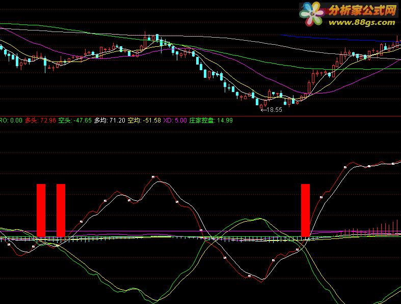 °MACD