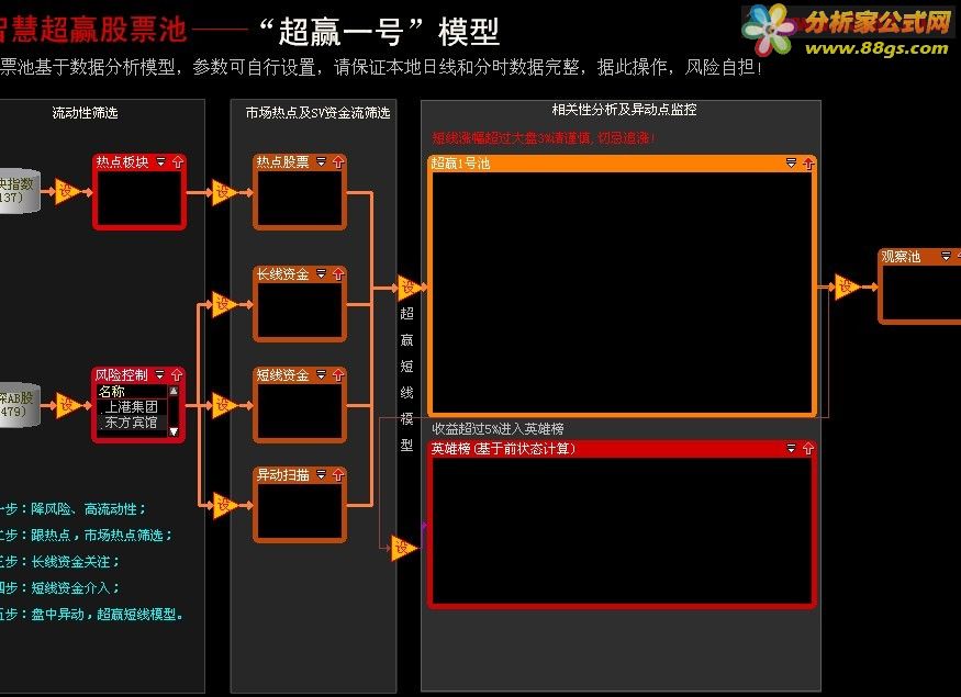 大智慧超赢一号和金色两点半股票池